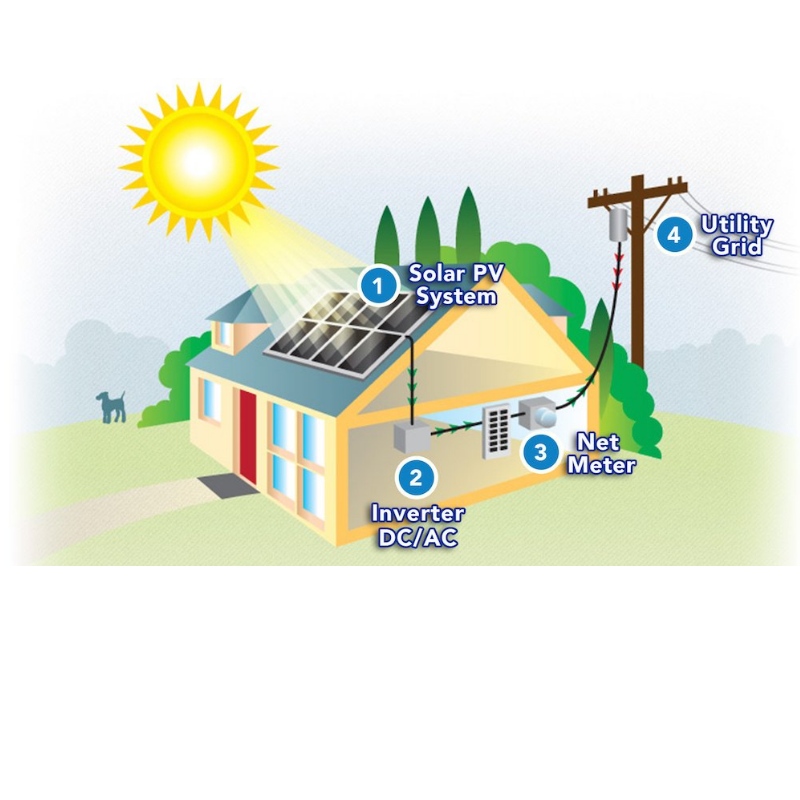 พลังงานแสงอาทิตย์ใช้ในการขับเคลื่อนบ้านของคุณได้อย่างไร?